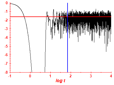 Survival probability log